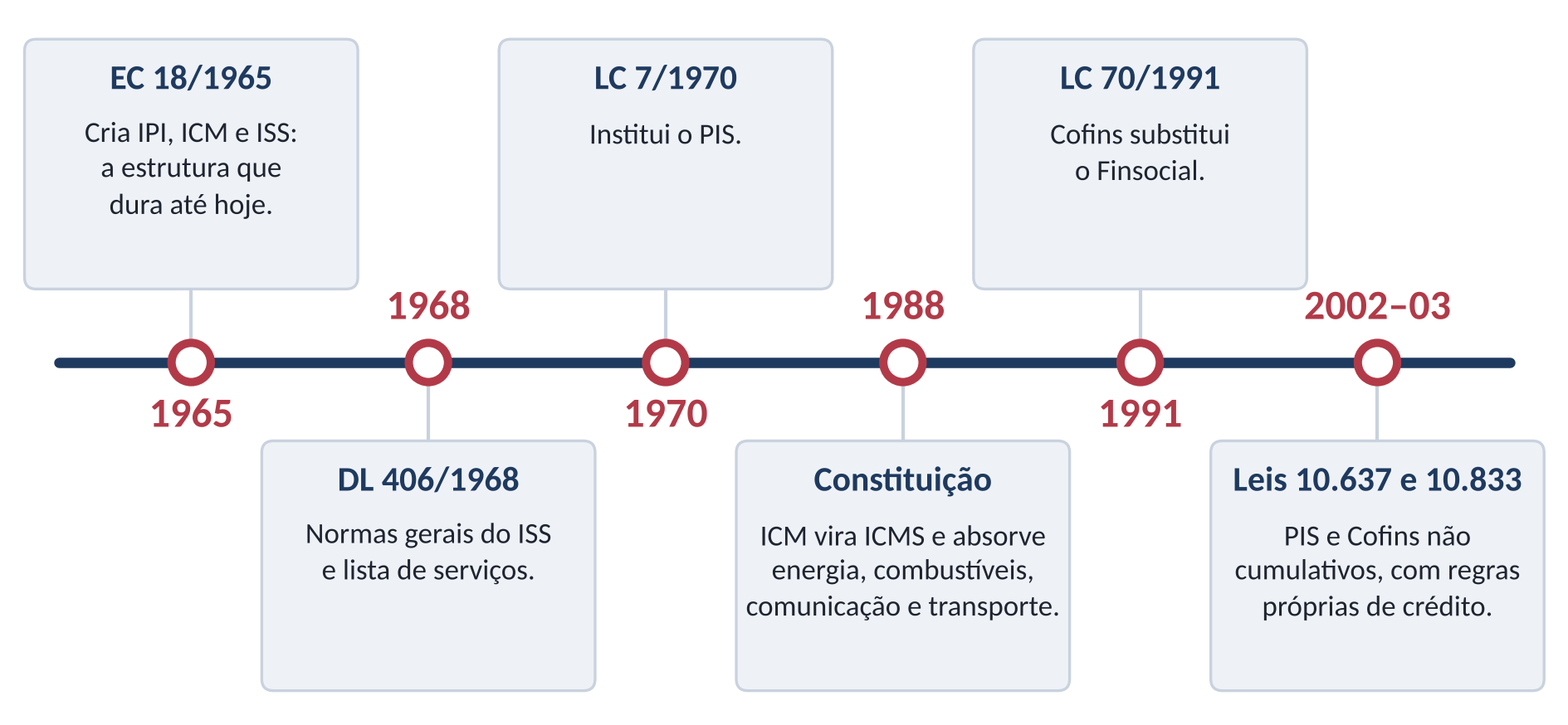 Linha do tempo de 1965 a 2003 com a criação dos tributos sobre o consumo no Brasil.