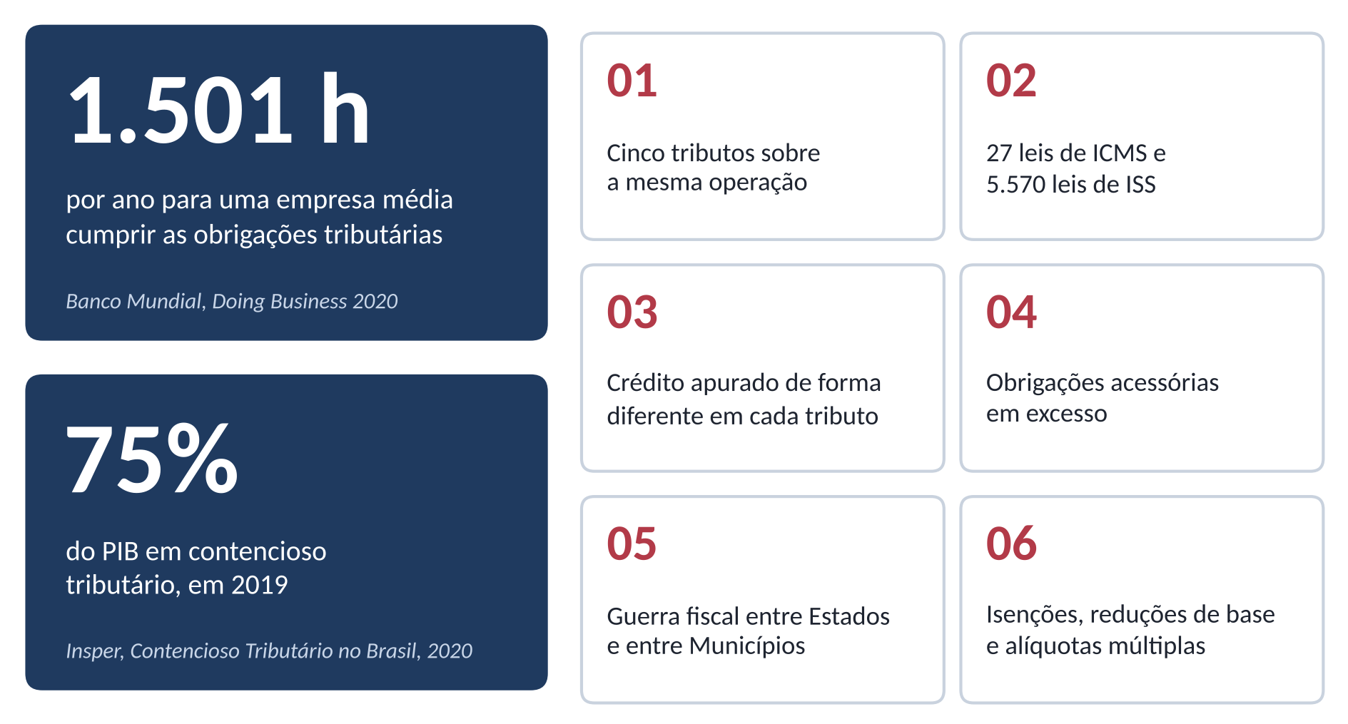 Gráfico com 1.501 horas anuais para cumprir obrigações tributárias e contencioso equivalente a cerca de 75% do PIB.