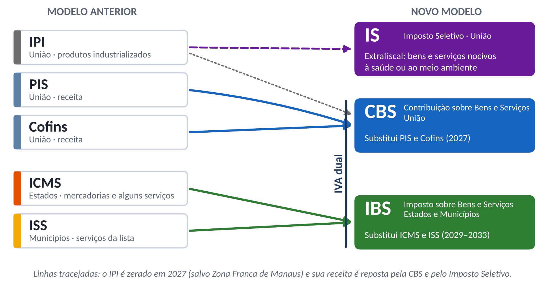 Diagrama: PIS, Cofins e IPI dão origem à CBS e ao Imposto Seletivo; ICMS e ISS dão origem ao IBS.