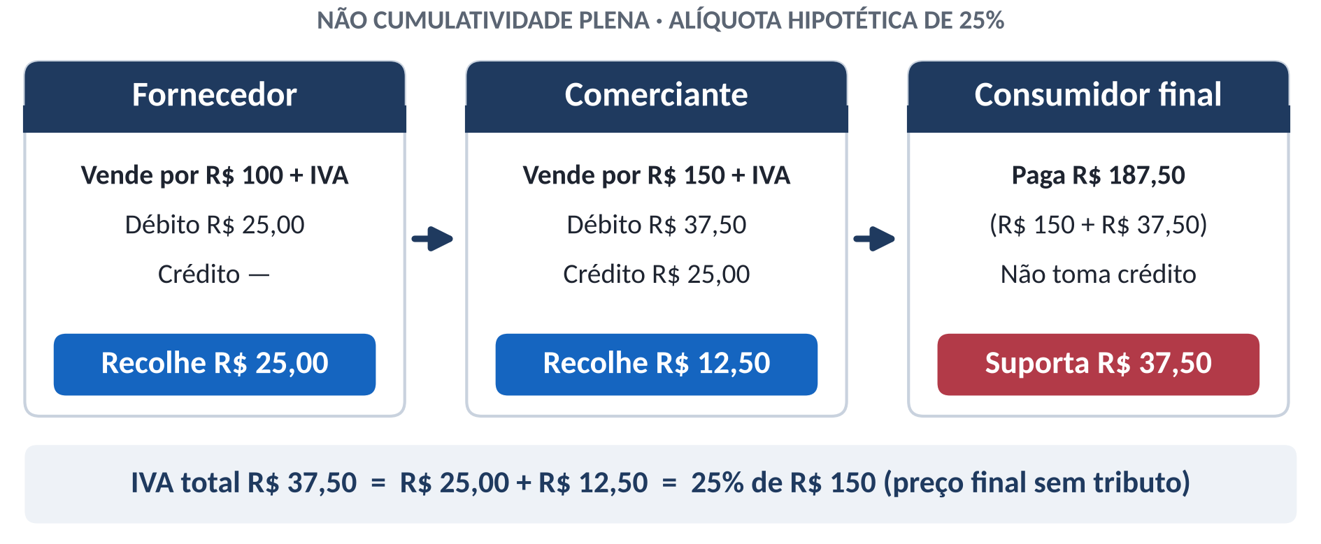 Esquema da cadeia de produção com imposto de 25% recolhido em cada etapa, com crédito do imposto pago na etapa anterior.