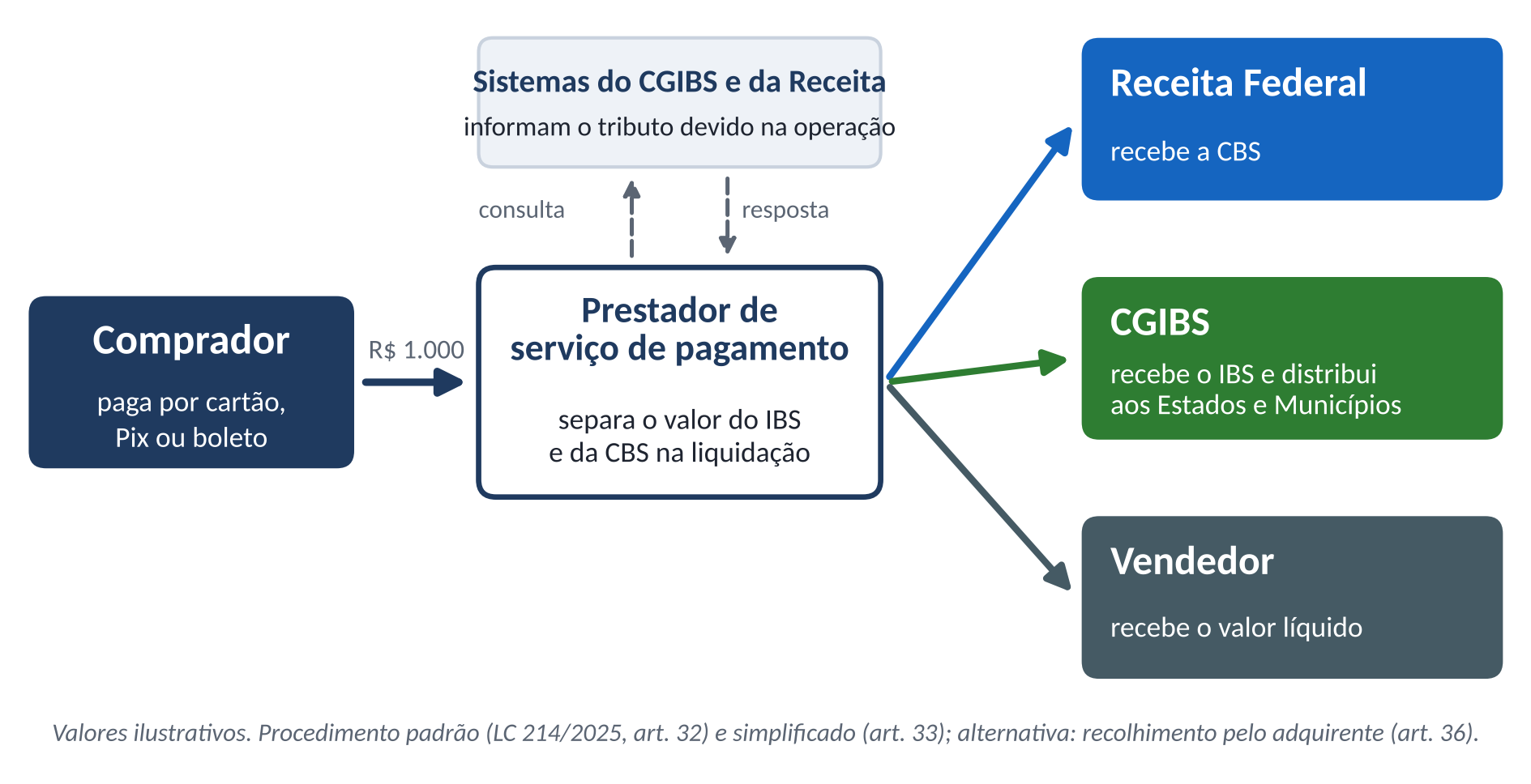 Fluxo do pagamento dividido: o tributo é separado do preço no momento da liquidação e segue direto ao fisco.