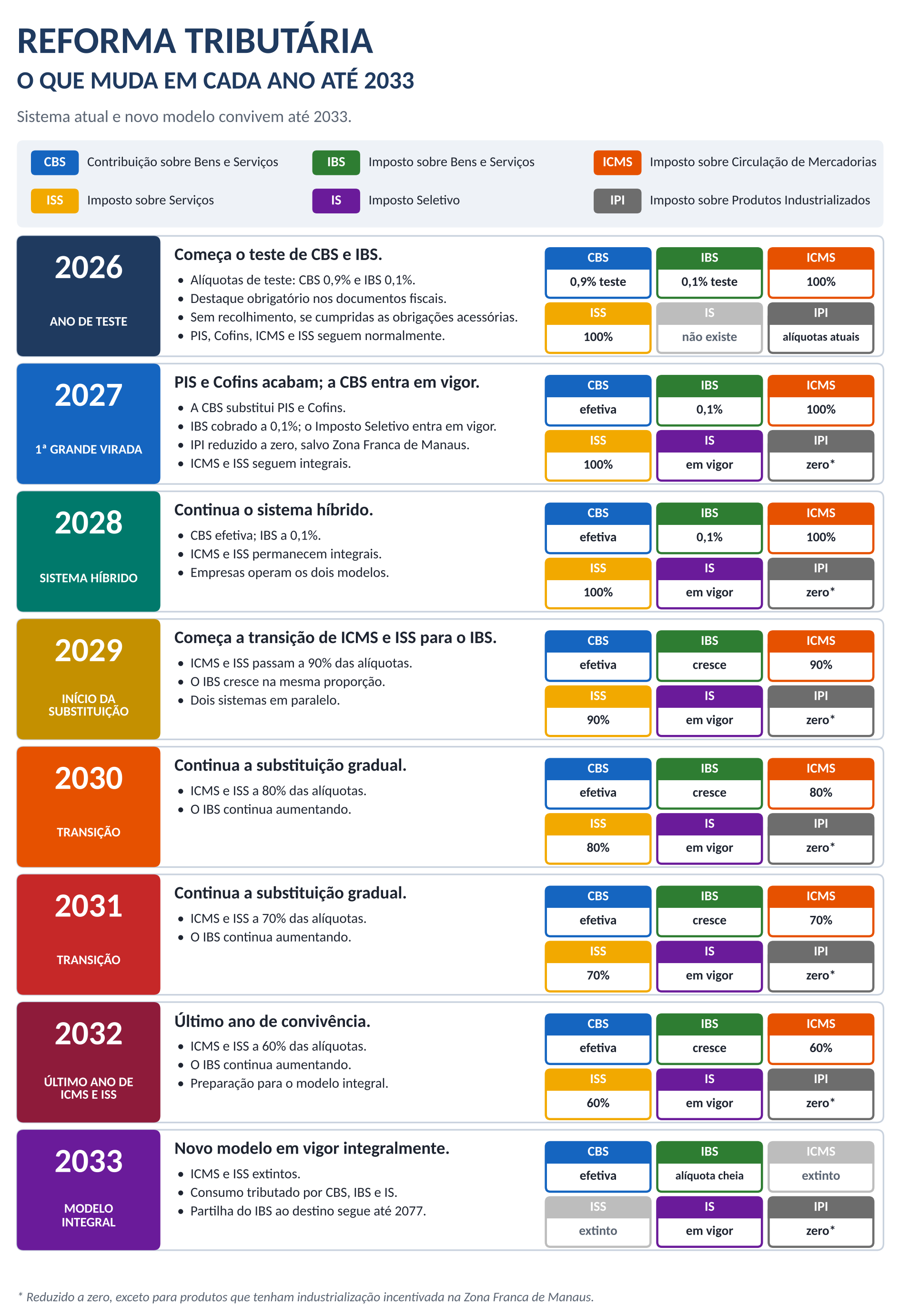 Quadro ano a ano da transição, de 2026 a 2033.